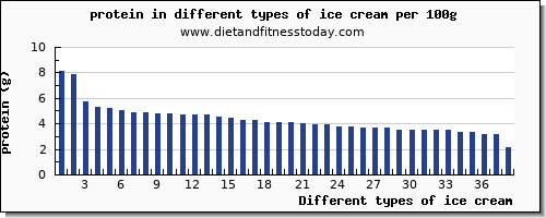 ice cream protein per 100g